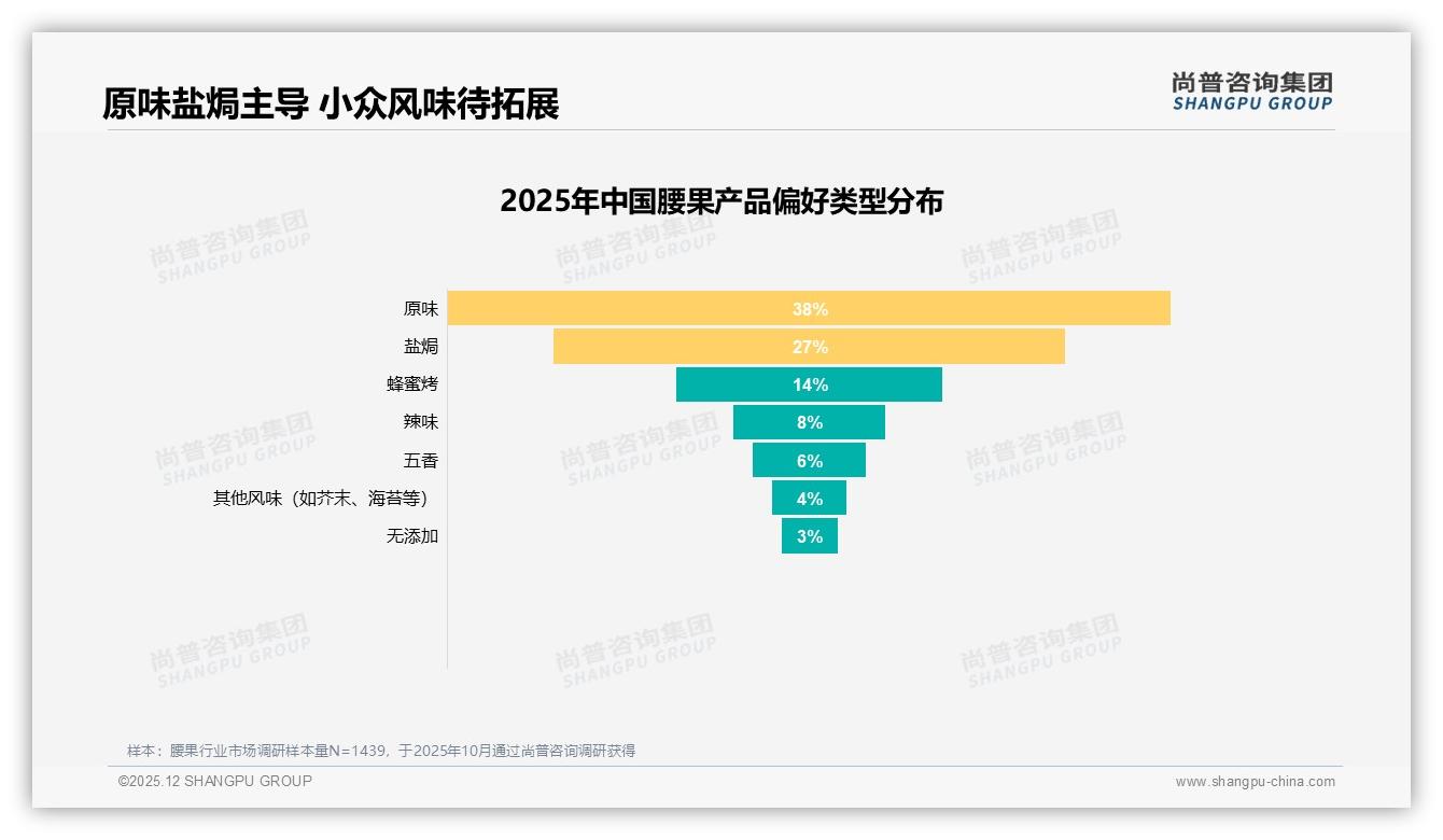 尚普咨询集团腰果趋势报告：26-35岁人群38%占比撑起腰果百亿大盘-2025年12月-腰果-38