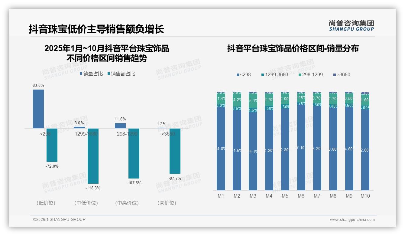 尚普咨询集团独家披露：500到2000元38%中端珠宝饰品走量，高端20000元以上仅3%接受-2026年1月-珠宝饰品-38