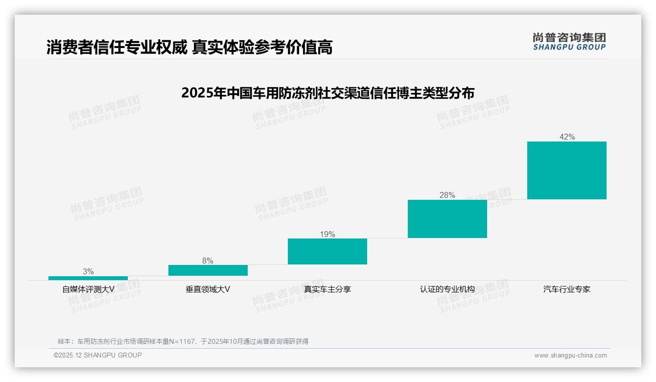 尚普咨询集团车用防冻剂品类年报：49%愿推荐但32%怕效果差，真实体验分享38%最管用-2025年12月-车用防冻剂-38