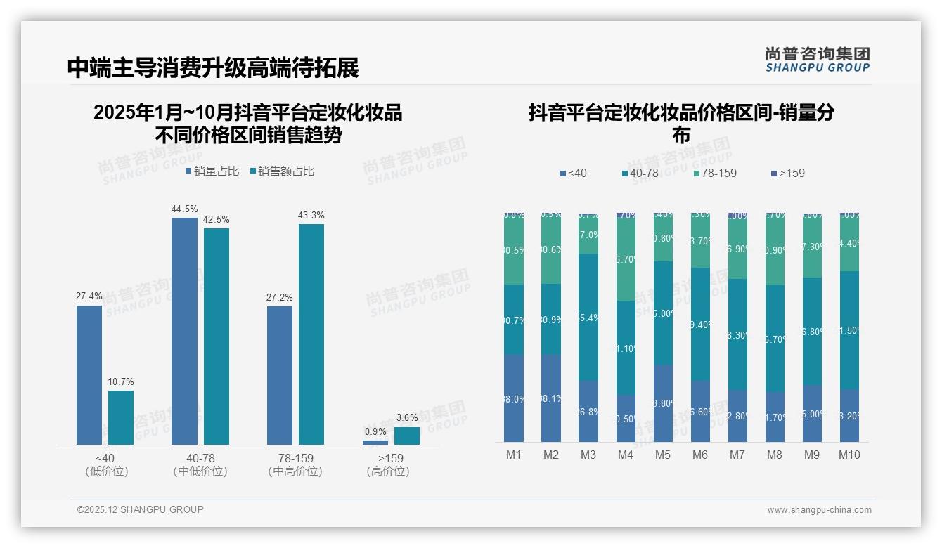 抖音60%份额主导定妆化妆品线上渠道，真实素人分享最受信任——尚普咨询集团报告披露-2025年12月-定妆化妆品-38