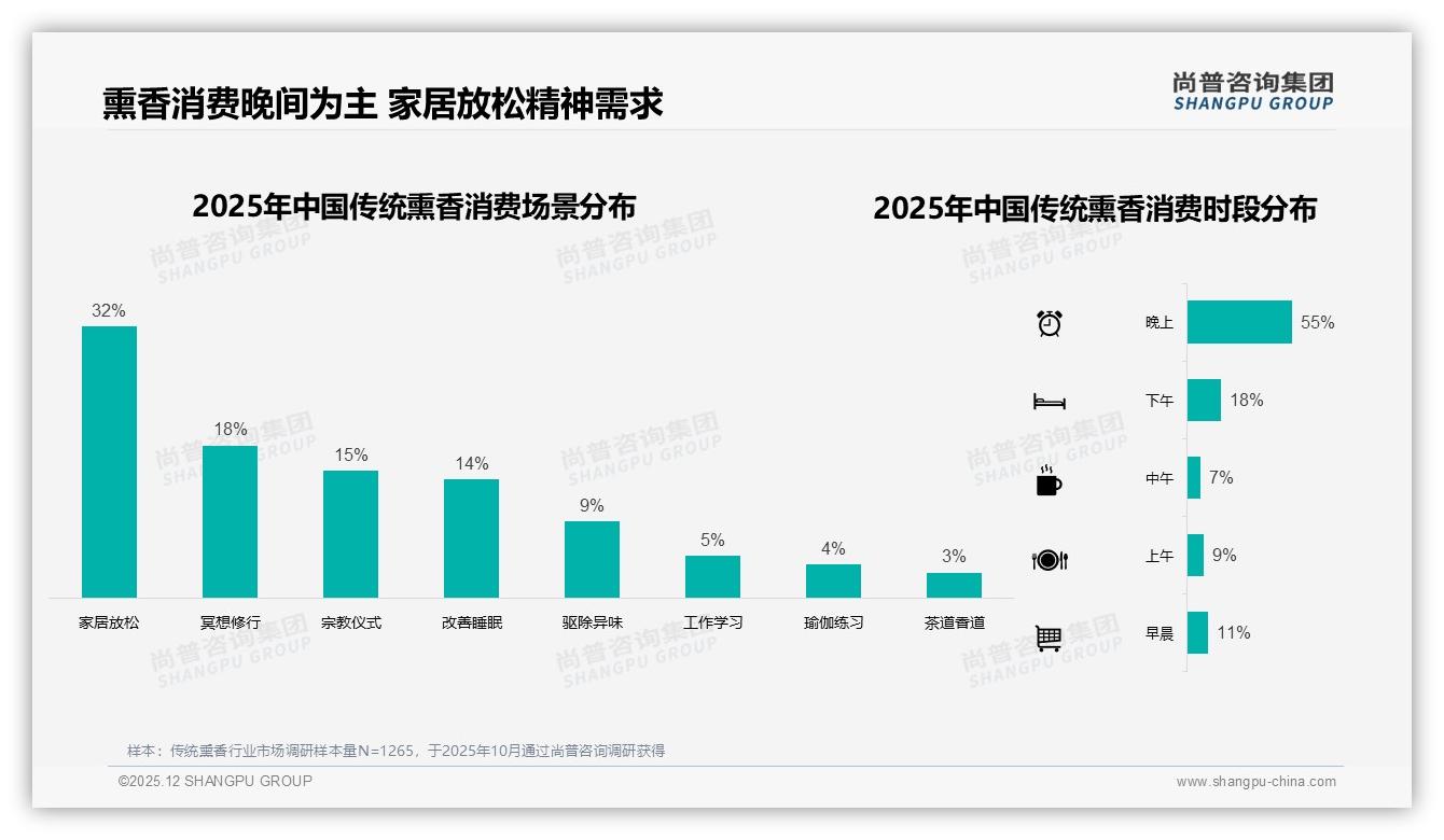 尚普咨询集团权威发布：26到45岁占比59%传统熏香中青年成绝对主力-2025年12月-传统熏香-38