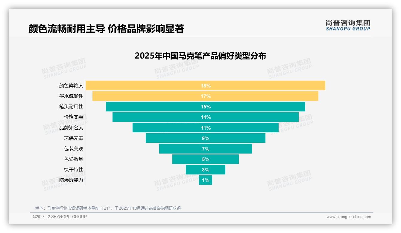 尚普咨询集团趋势雷达：抖音低价76.2%销量难盈利，26到57元中段机会来了-2025年12月-马克笔-38