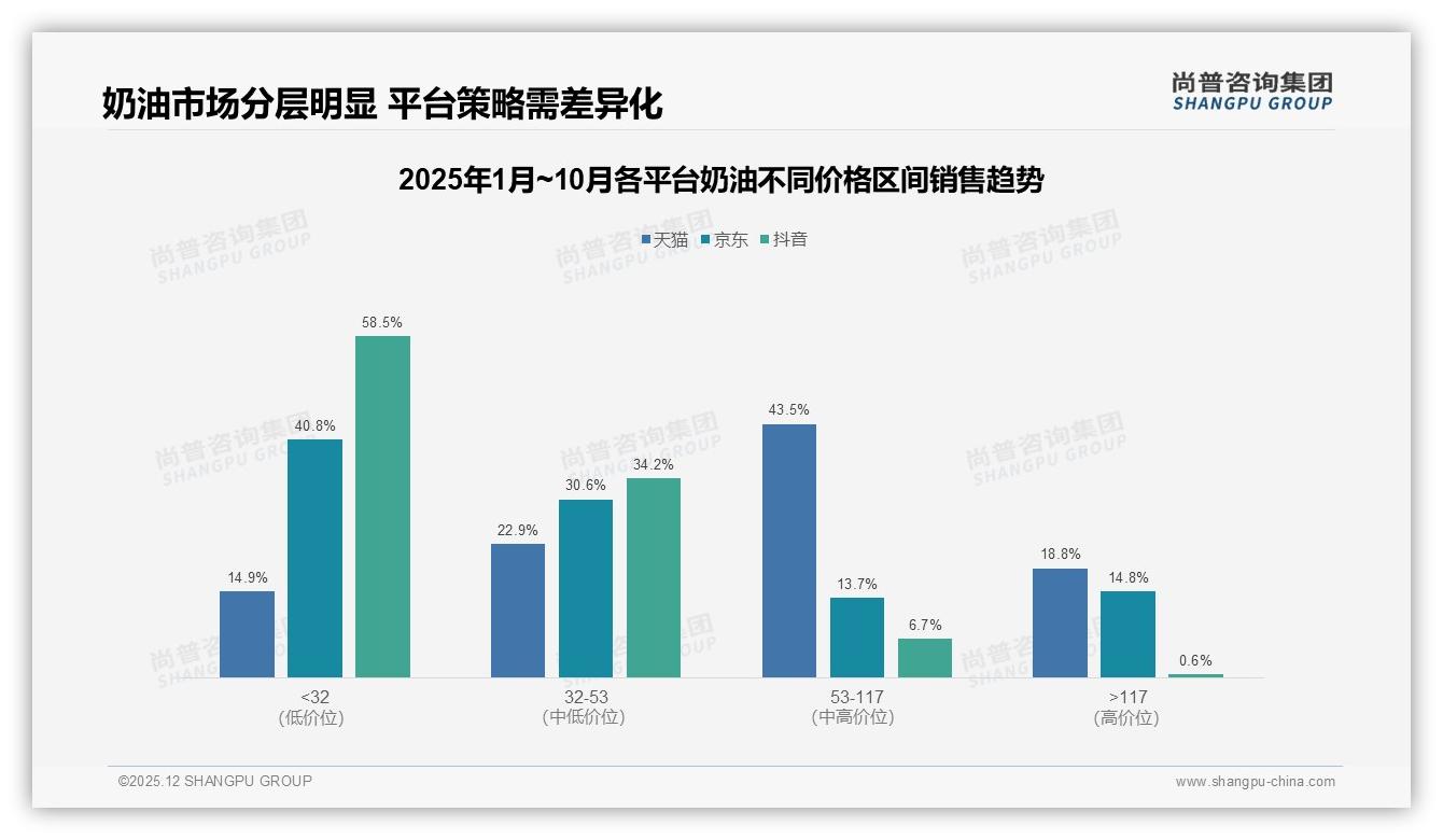 奶油促销依赖度45%但涨价10%后42%仍购买尚普咨询集团奶油品类年报：品牌忠诚度待挖-2025年12月-奶油-38