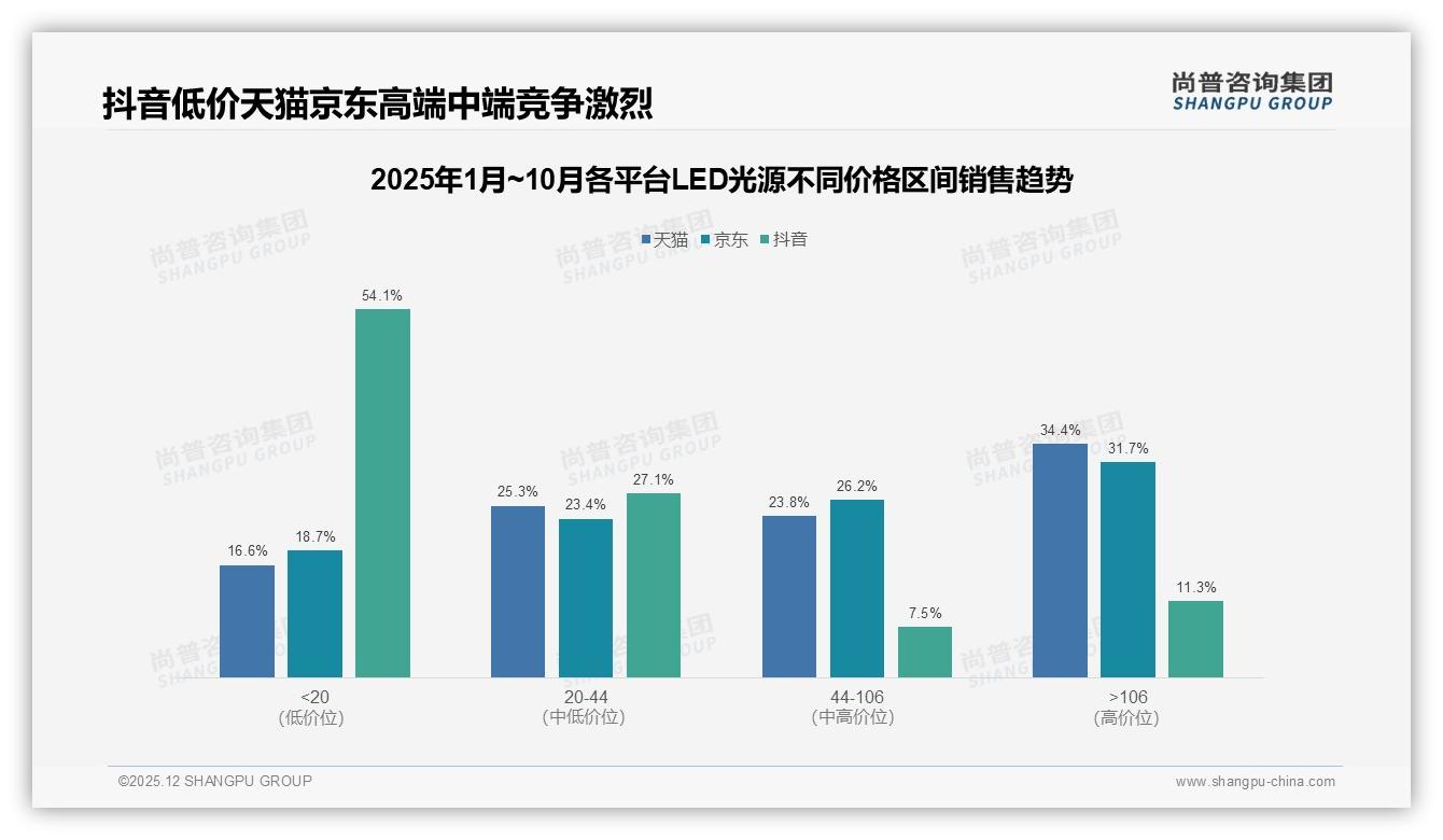 尚普咨询集团LED光源品类年报：26-45岁占59%中青年成LED光源消费主力，节能省电费痛点-2025年12月-LED光源-38