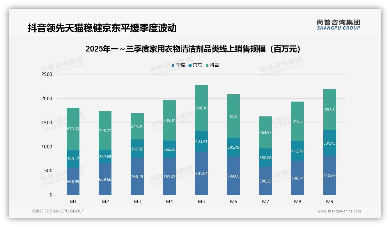 夏季购买占29%家用衣物清洁剂需求集中，1到3kg中等包装42%最受欢迎——尚普咨询集团趋势雷达-2025年12月-家用衣物清洁剂-38