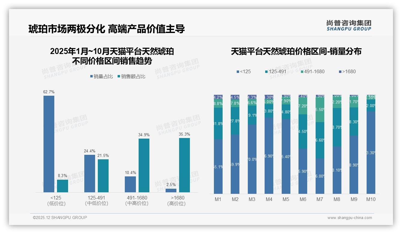 天然琥珀491-1680元38.6%销售额抖音称王，京东72.4%高端客单——尚普咨询集团白皮书指出-2025年12月-天然琥珀-38