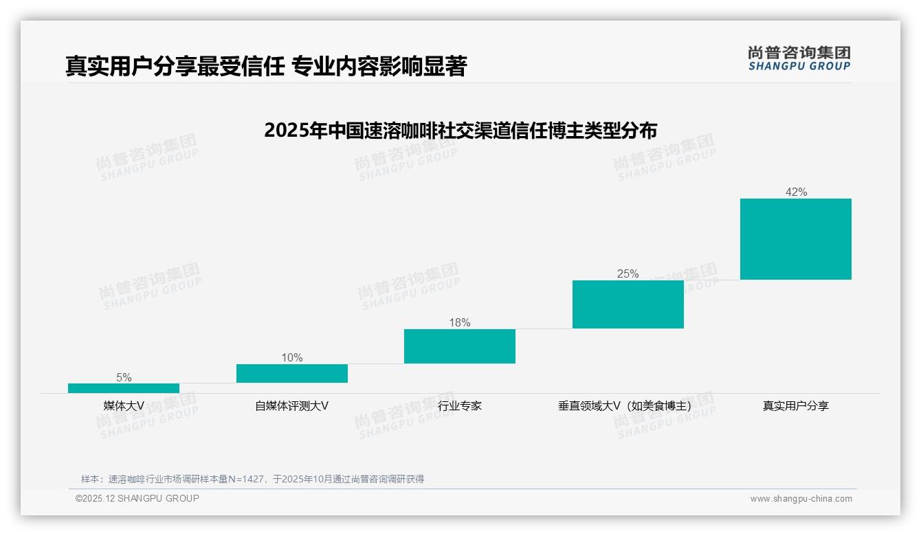真实用户分享42%最受信任，微信朋友圈主导速溶咖啡口碑——尚普咨询集团年度复盘-2025年12月-速溶咖啡-38