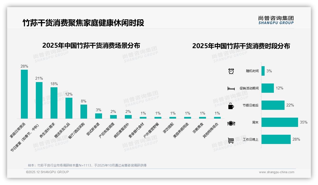 抖音64到144元45%销售额高效，竹荪干货内容电商溢价空间足——尚普咨询集团竹荪干货品类年报-2025年12月-竹荪干货-38
