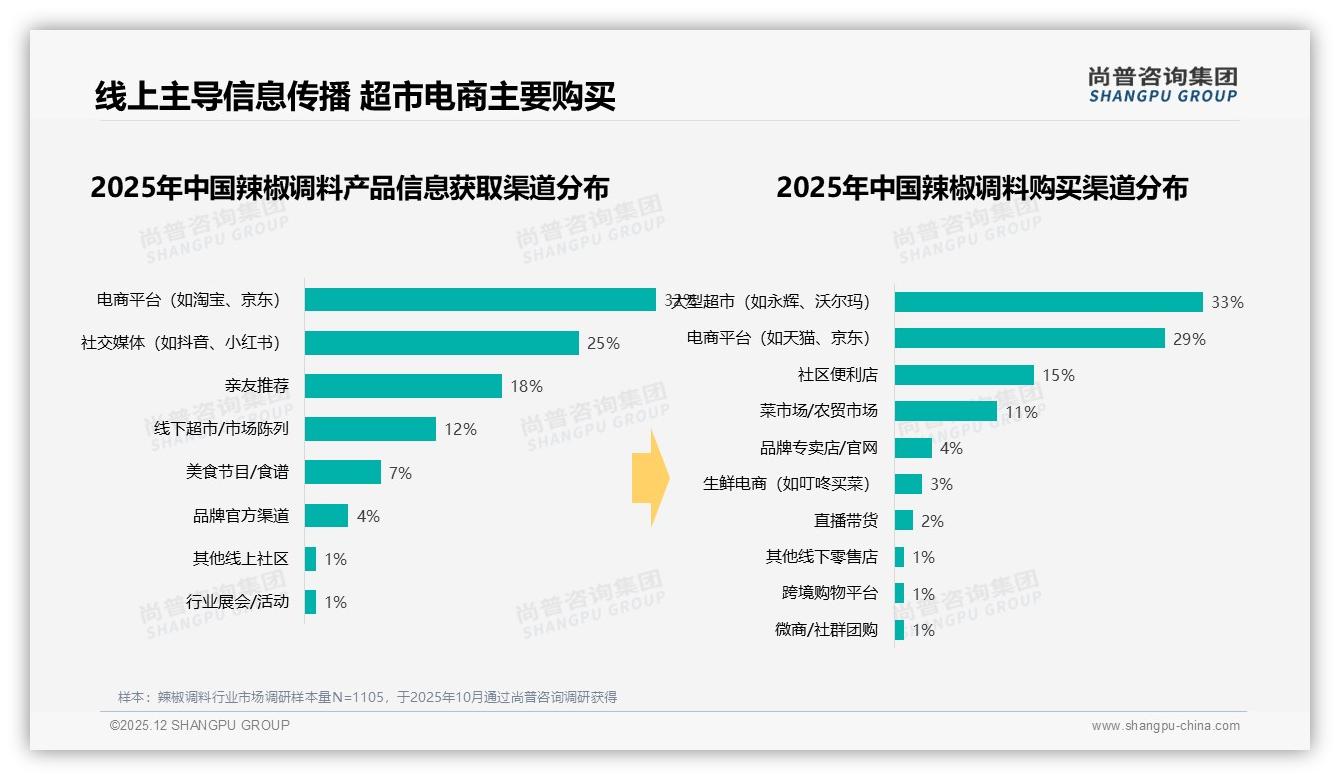 尚普咨询集团品类洞察：26-45岁占比61%中青年成辣椒调料下沉引擎-2025年12月-辣椒调料-38