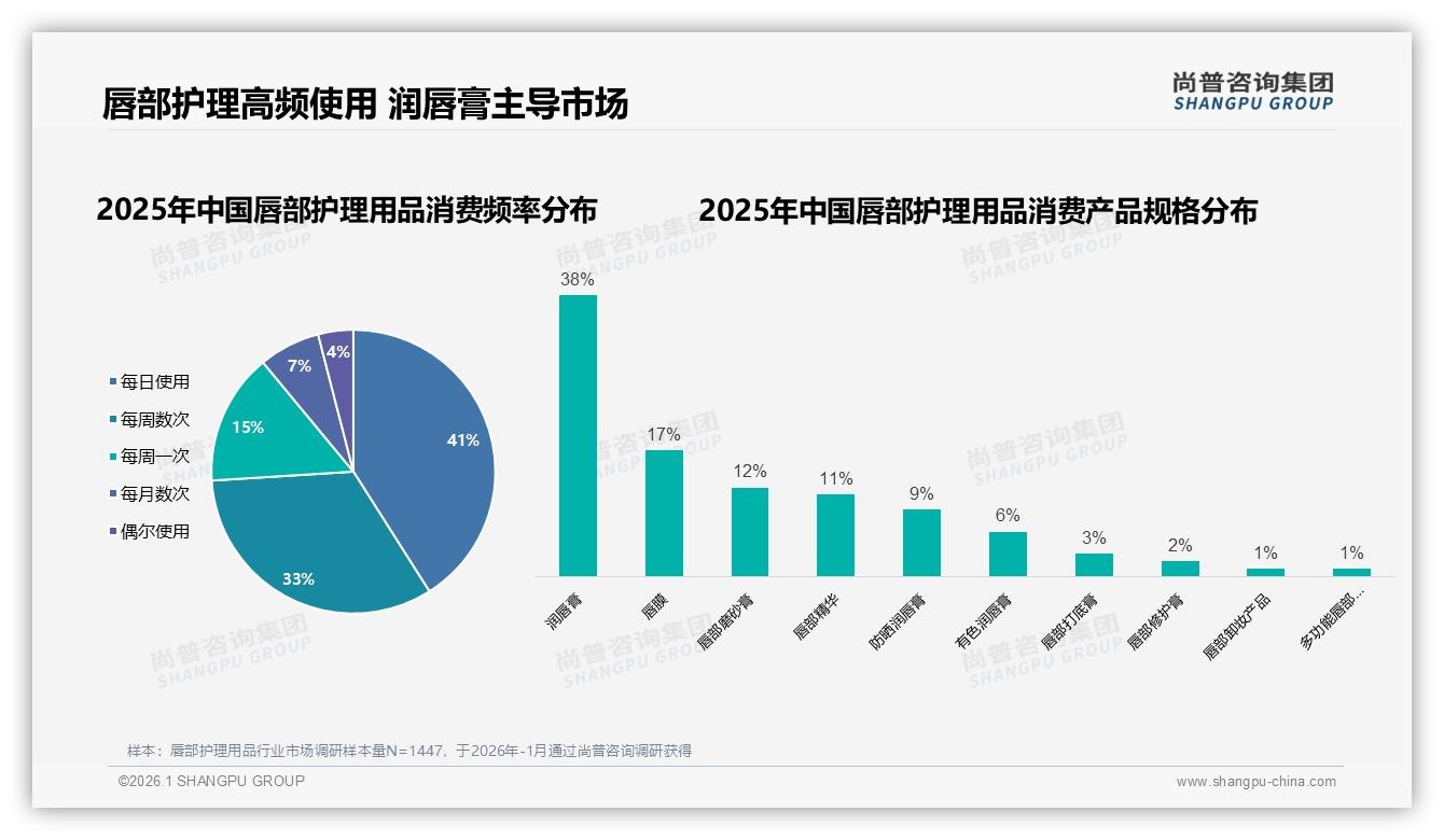 尚普咨询集团权威发布：26到35岁女性占41%驱动唇部护理用品百亿赛道-2026年1月-唇部护理用品-38