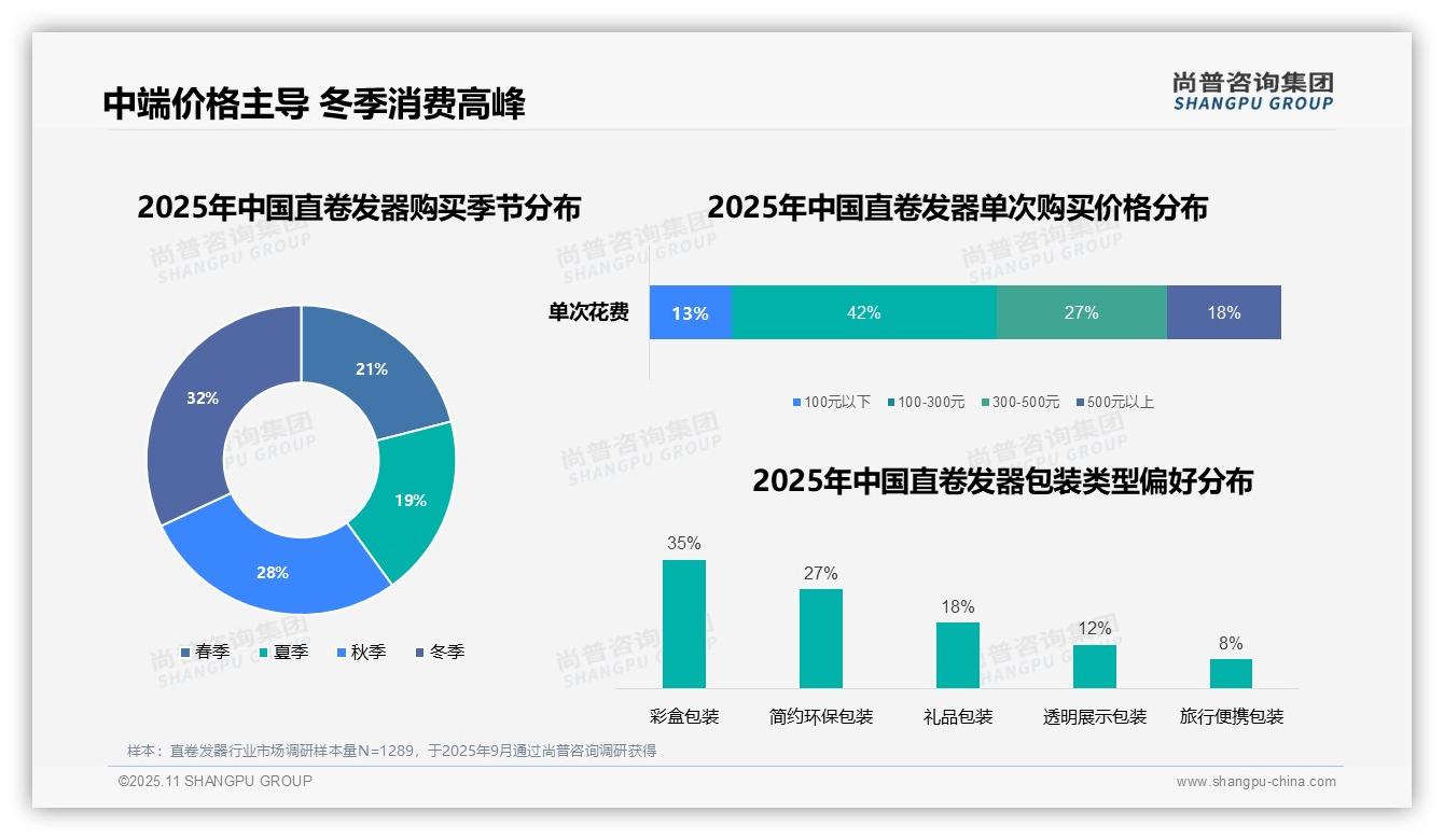 尚普咨询集团发布专项报告：47%消费者早晨使用直卷发器-2025年11月-直卷发器-38