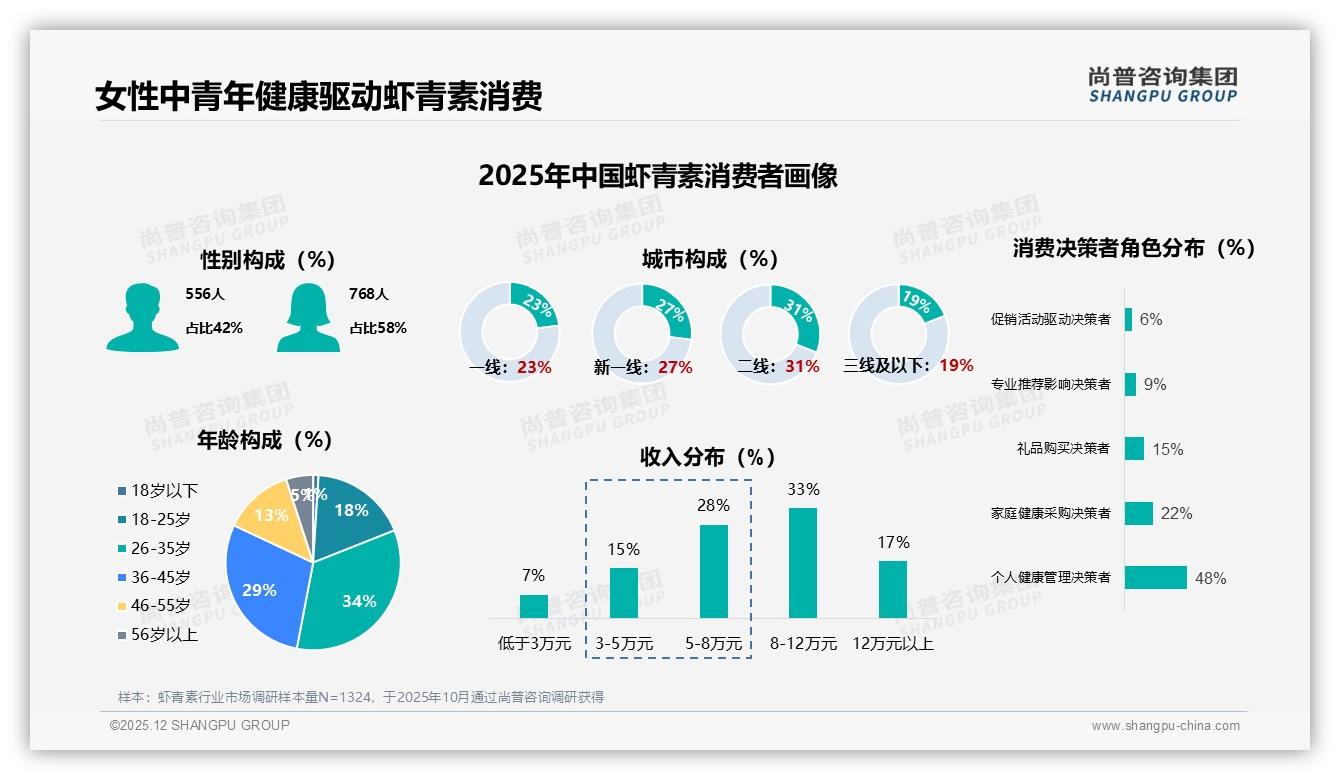 尚普咨询集团数据洞察：26到45岁女性占58%驱动虾青素健康消费-2025年12月-虾青素-38