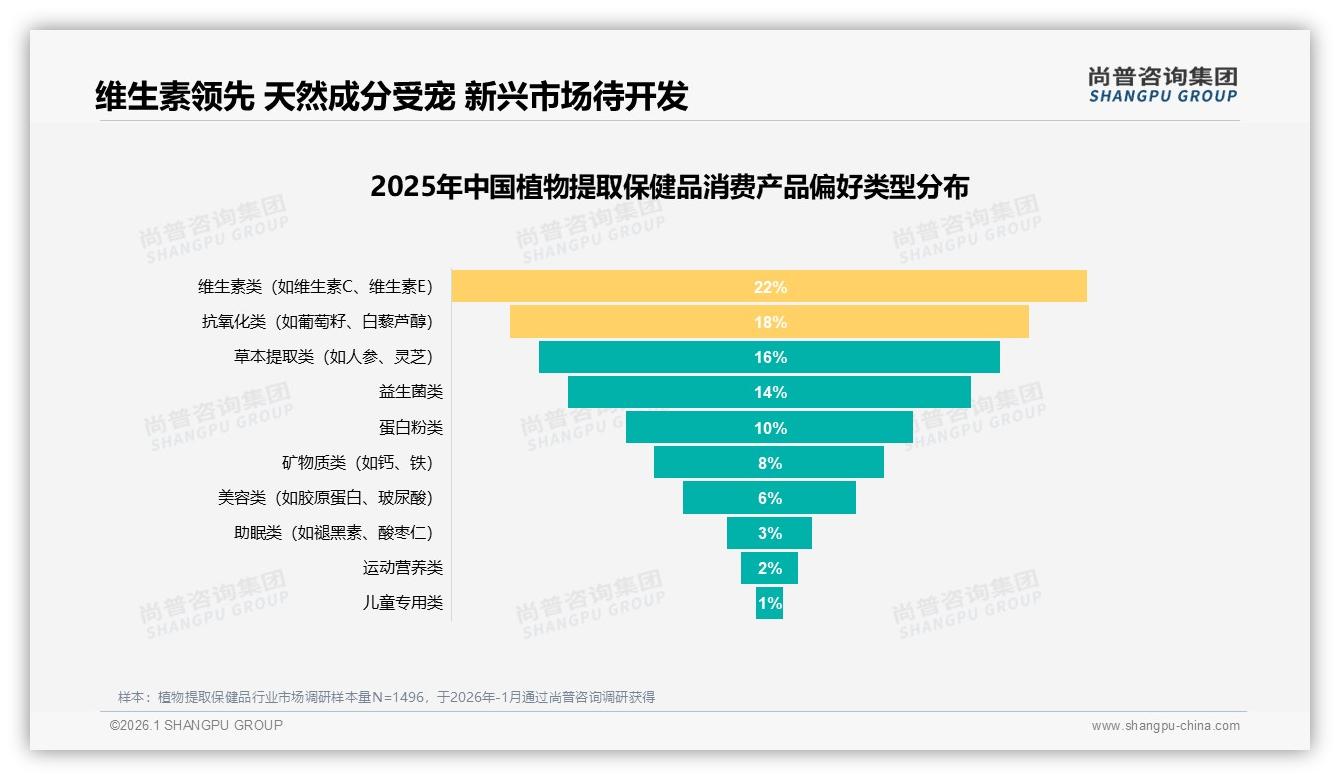 尚普咨询集团权威发布：58%女性消费者主导植物提取保健品，中等收入成主力-2026年1月-植物提取保健品-38
