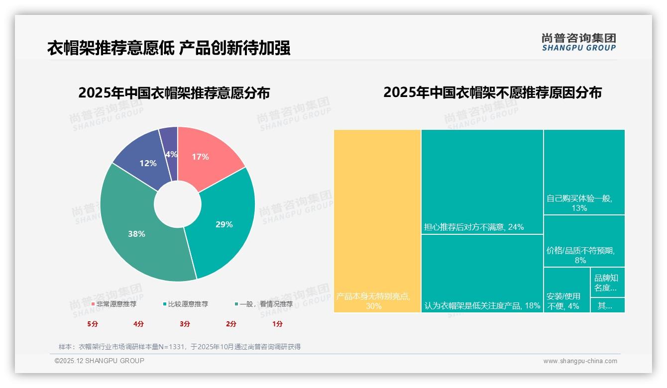尚普咨询集团权威发布：26-45岁女性占52%主导衣帽架中端100-200元消费-2025年12月-衣帽架-38