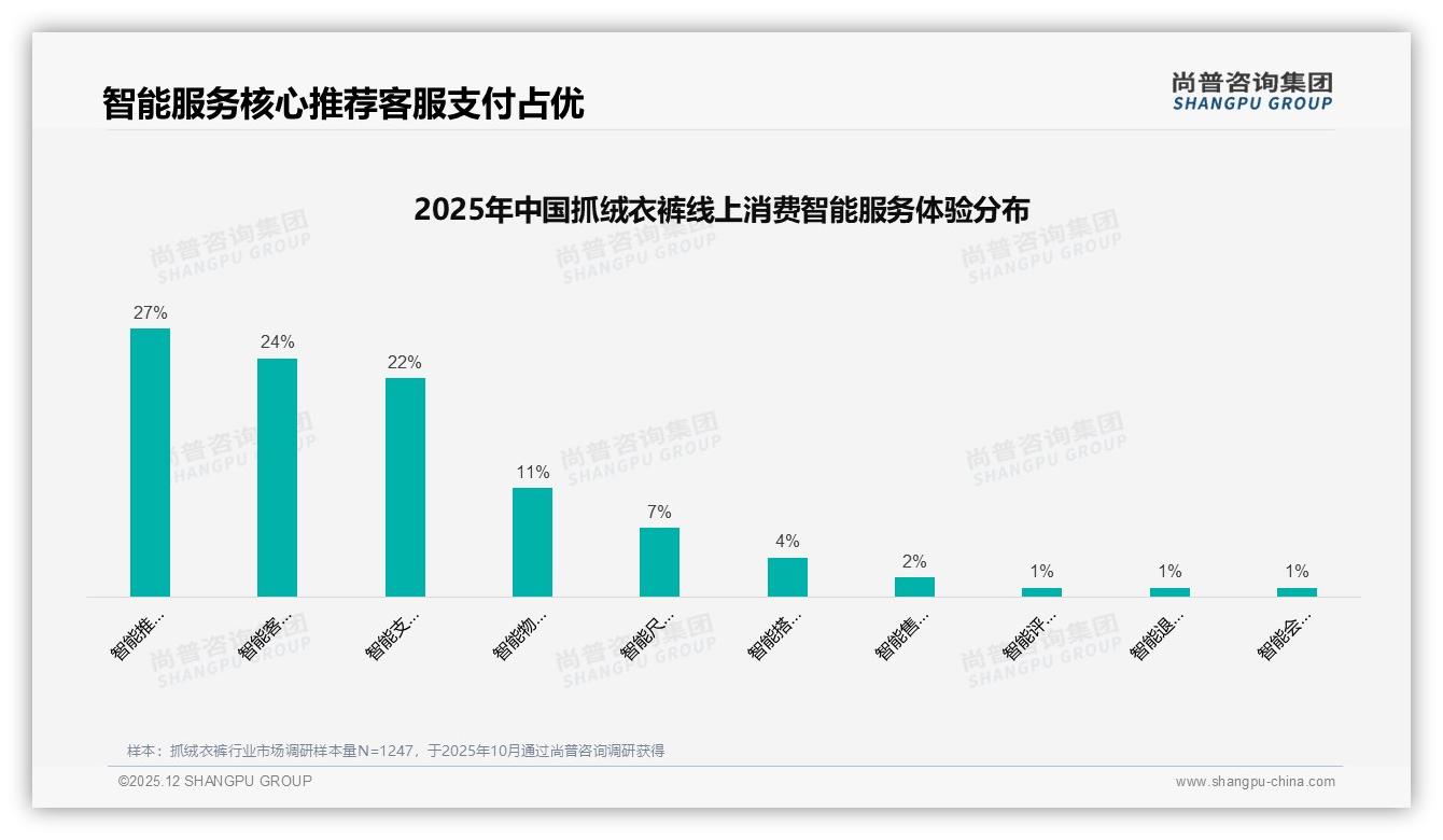100至200元41%占比主导抓绒衣裤，尚普咨询集团报告披露平价保暖为王-2025年12月-抓绒衣裤-38