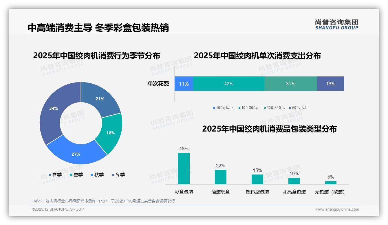 尚普咨询集团权威发布：26到35岁女性主厨占38%驱动绞肉机家庭消费-2025年12月-绞肉机-38