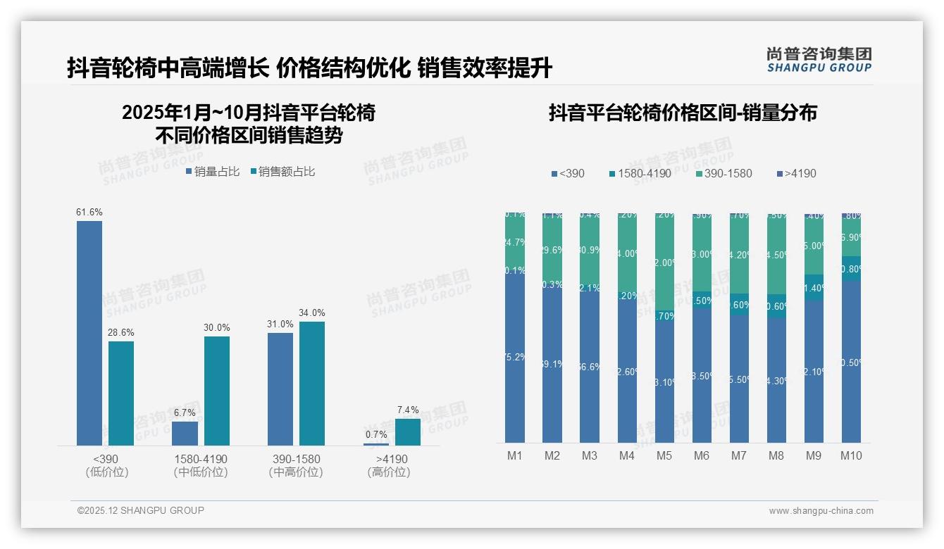 尚普咨询集团行业透视：轮椅舒适性安全性27%首选，智能功能仅5%-2025年12月-轮椅-38