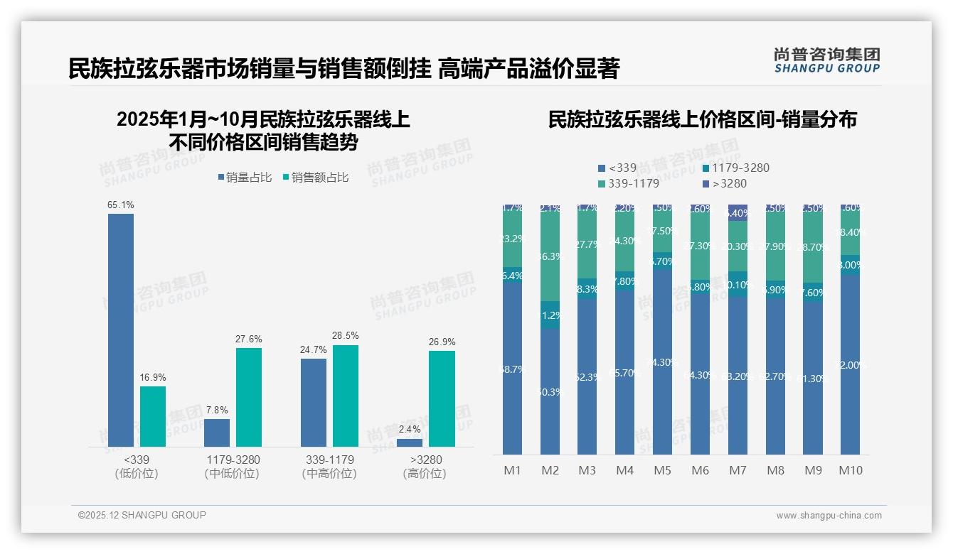 国产品牌93%垄断，民族拉弦乐器高端化缺口待填——尚普咨询集团民族拉弦乐器白皮书指出-2025年12月-民族拉弦乐器-38