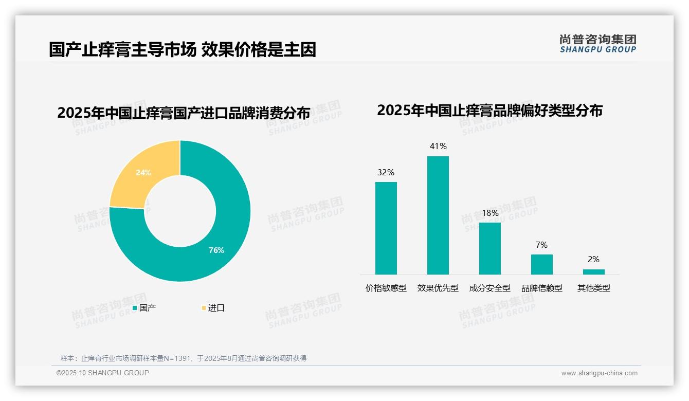 41%25消费者更换品牌因效果不佳——尚普咨询集团报告深度解析-2025年10月-止痒膏-38