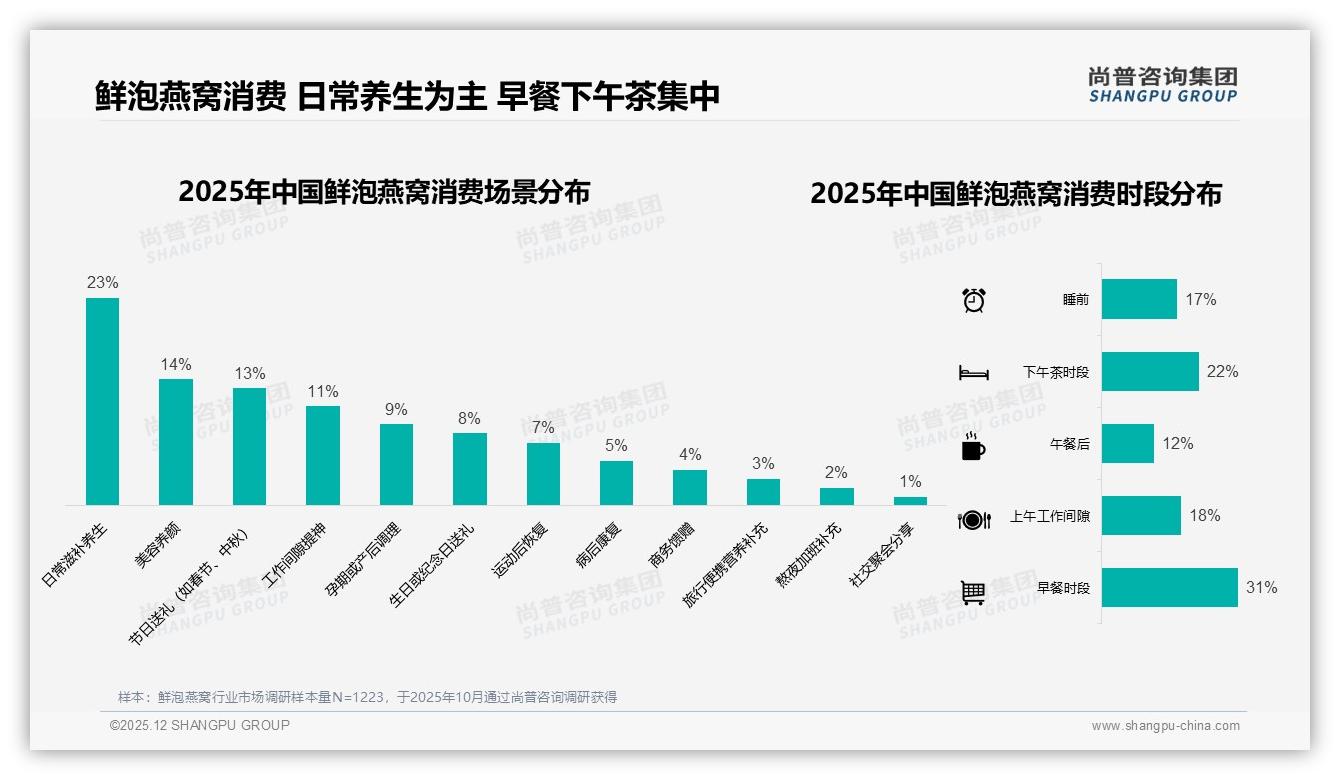 64%品牌忠诚鲜泡燕窝用户，涨价10%仅15%流失——尚普咨询集团白皮书指出-2025年12月-鲜泡燕窝-38
