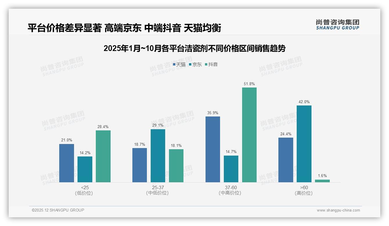中端37-60元洁瓷剂贡献40.9%销售额，利润高地如何深挖——尚普咨询集团白皮书指出-2025年12月-洁瓷剂-38