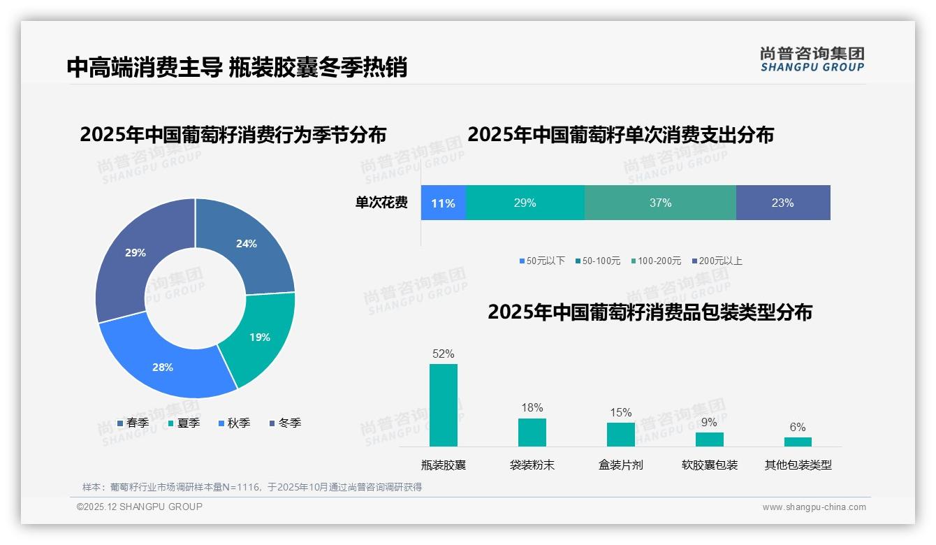秋冬两季57%销量集中，葡萄籽品牌押注囤货营销——尚普咨询集团趋势雷达报告-2025年12月-葡萄籽-38