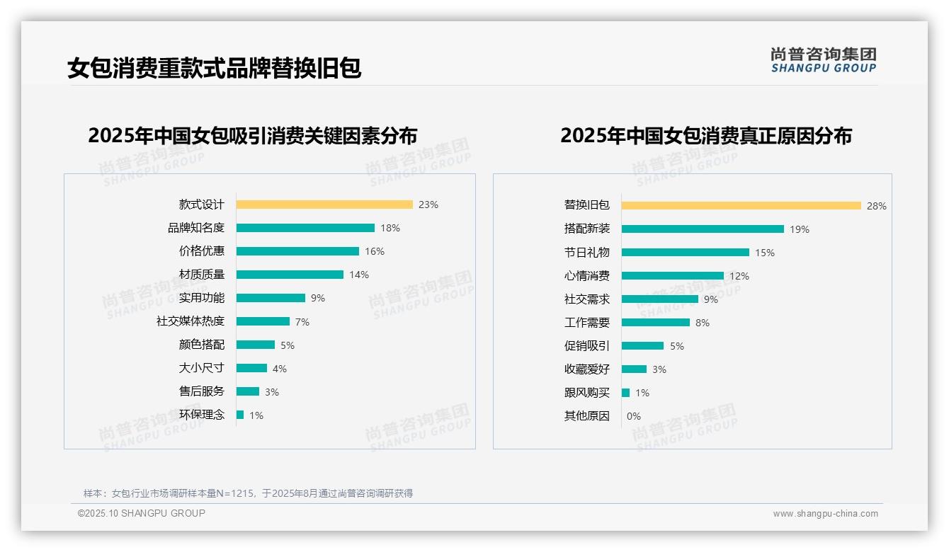 重磅发现：32%女包消费者非常愿意推荐品牌，尚普咨询集团报告发布-2025年10月-女包-38