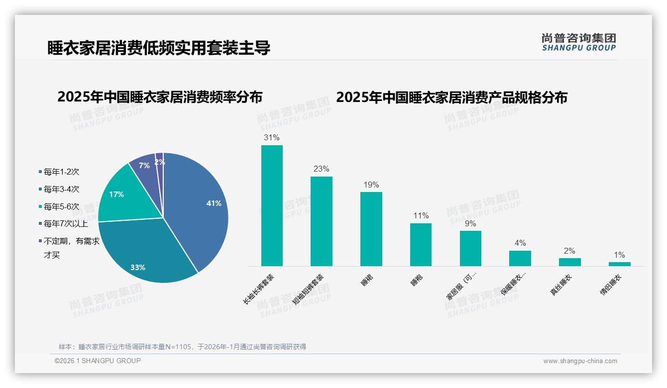 尚普咨询集团最新研报：41%消费者每年仅买1到2次睡衣家居，品牌靠促销刺激复购-2026年1月-睡衣家居-38