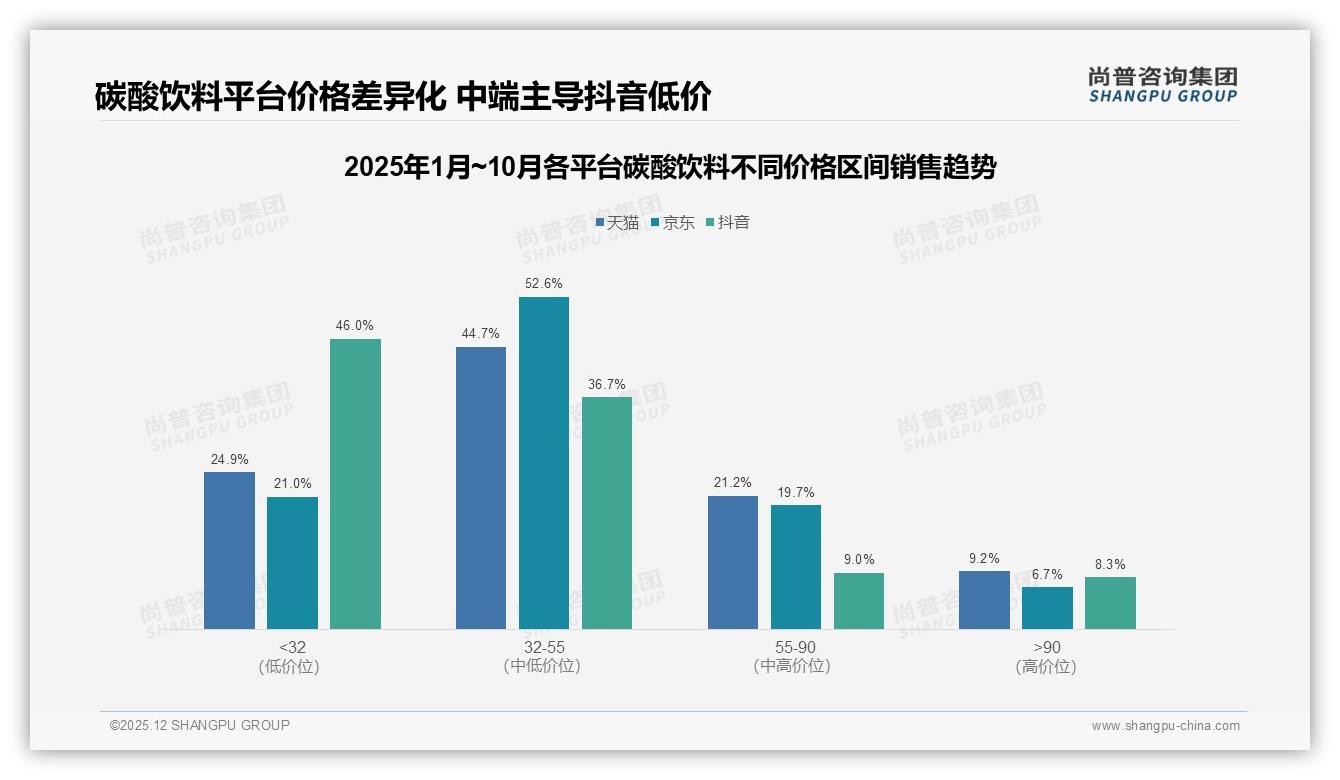 50%复购率区间占比58%碳酸饮料品牌，31%价格因素流失待挽回——尚普咨询集团研报速览-2025年12月-碳酸饮料-38