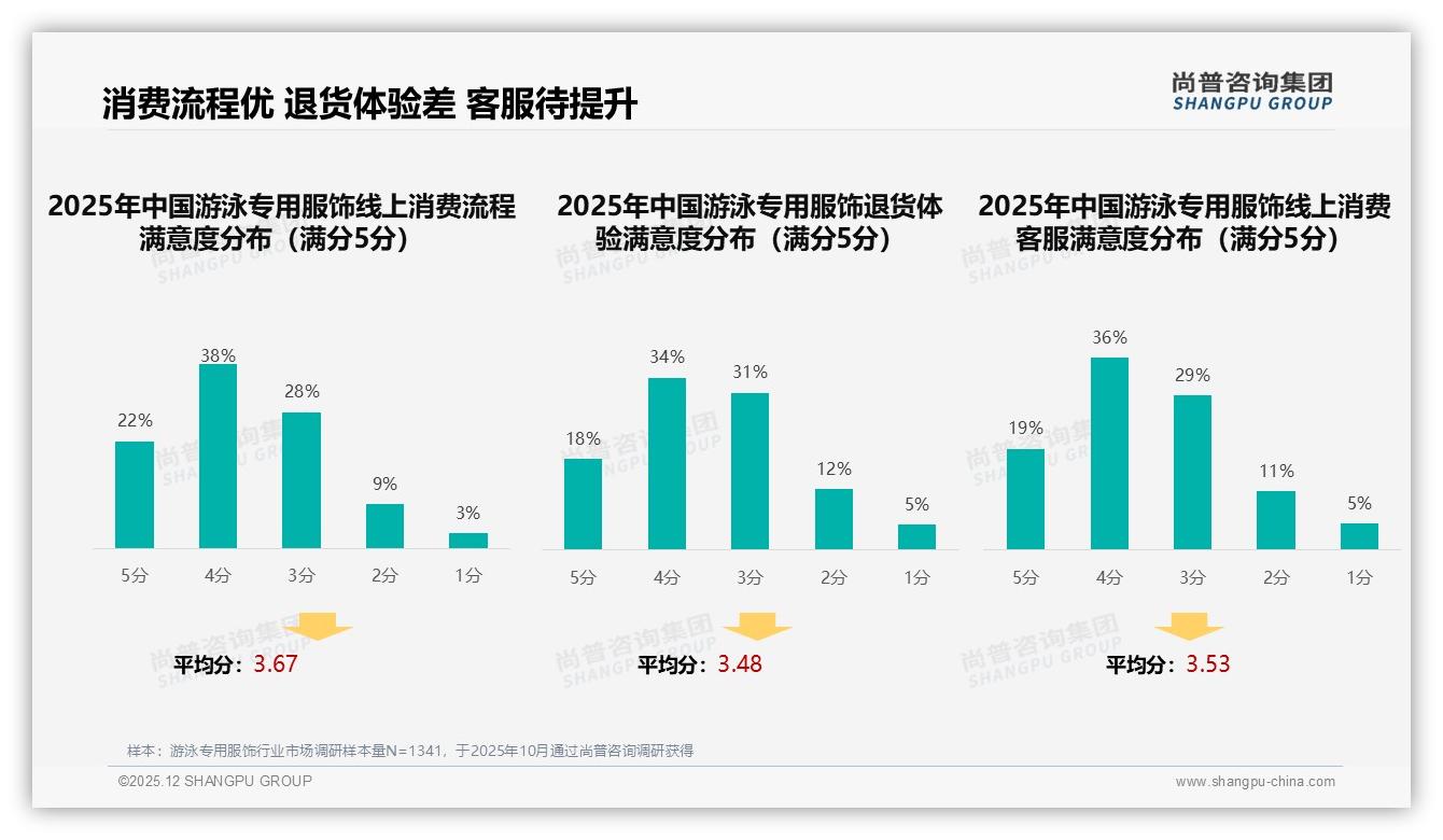 尚普咨询集团趋势雷达：28%智能推荐需求_游泳专用服饰线上体验3.67分待升级-2025年12月-游泳专用服饰-38