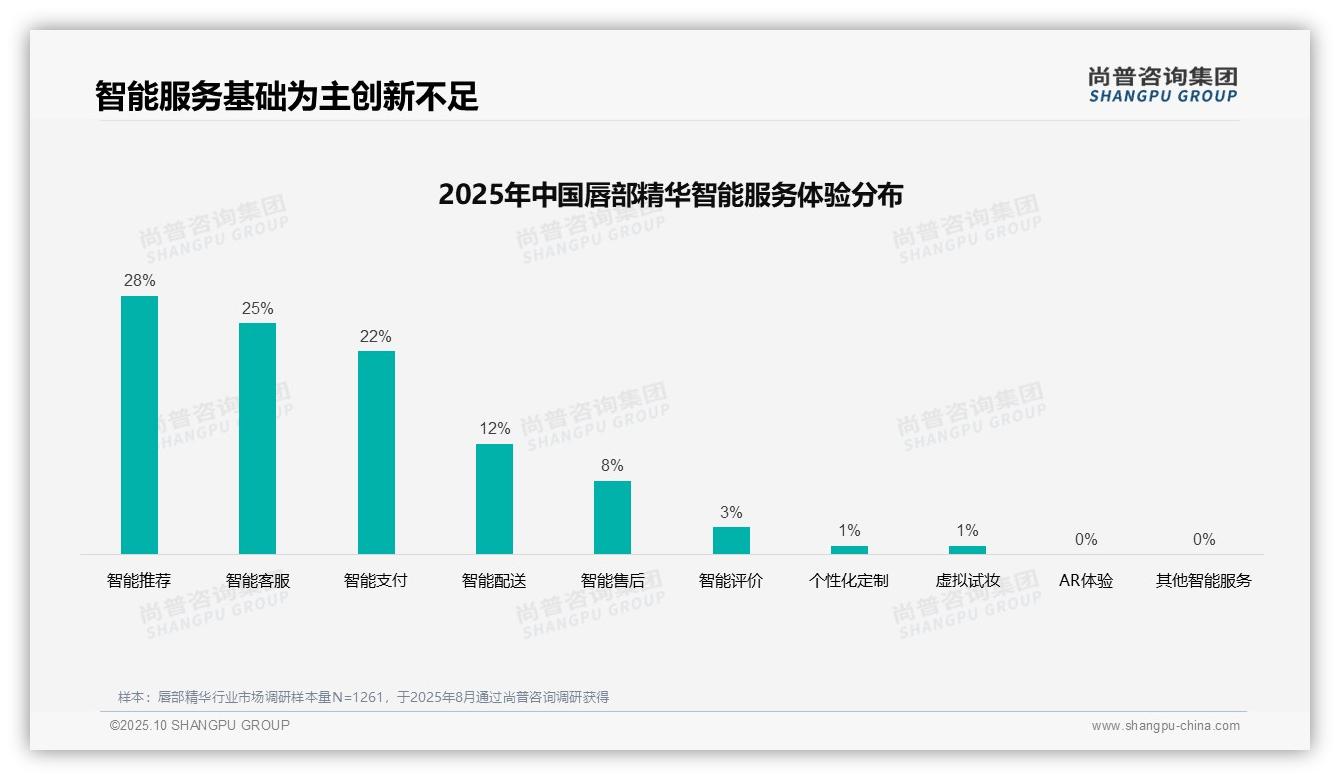 社交媒体广告偏好38%成主要信息渠道：这一结论来自尚普咨询集团权威报告-2025年10月-唇部精华-38