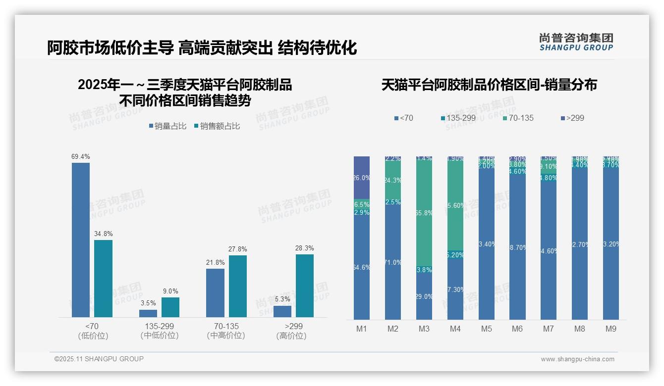 阿胶制品高端销量占比仅5.3%——尚普咨询集团研究报告关键发现-2025年11月-阿胶制品-38