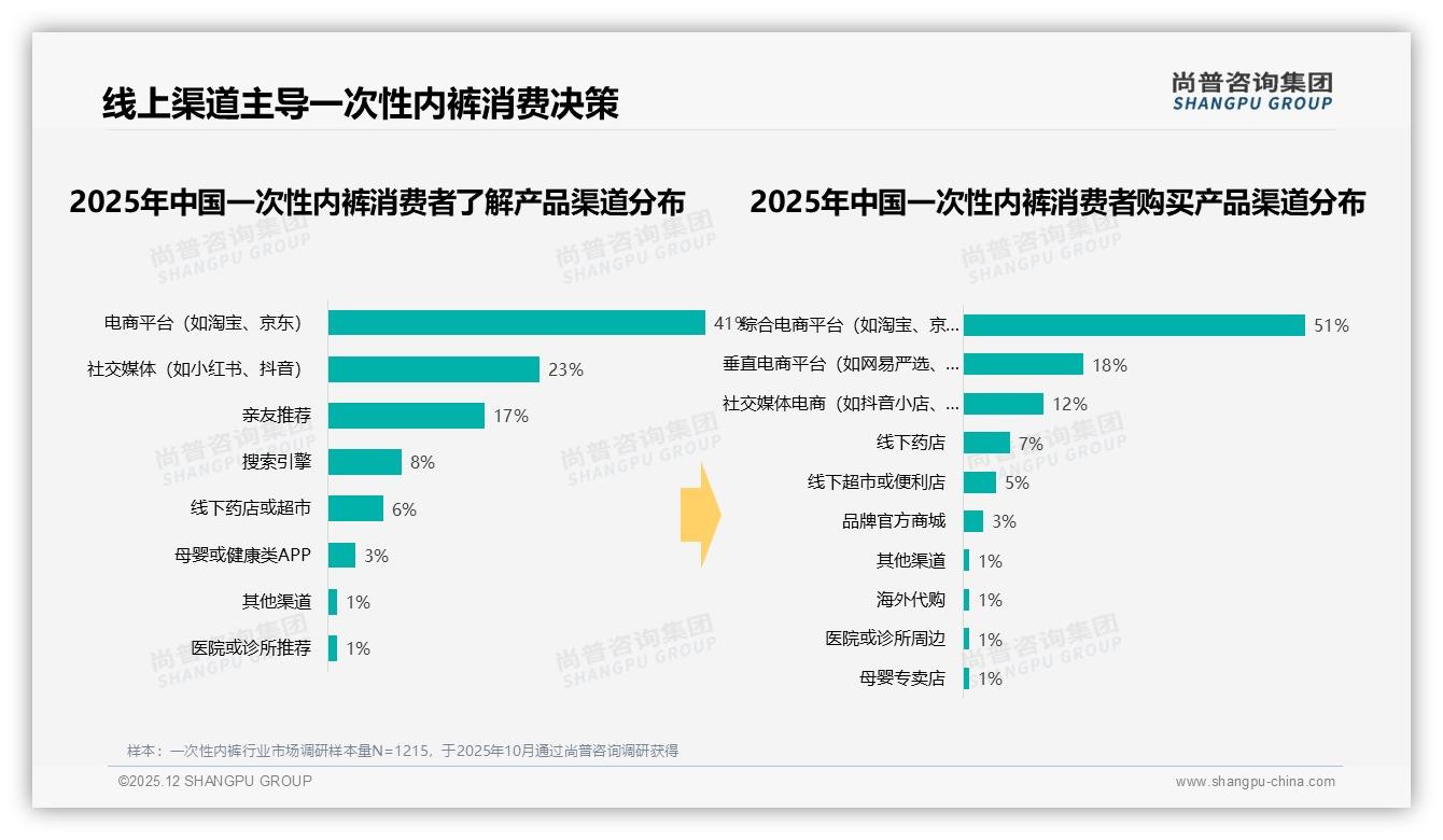 尚普咨询集团数据洞察：天猫86%份额领跑一次性内裤线上渠道-2025年12月-一次性内裤-38