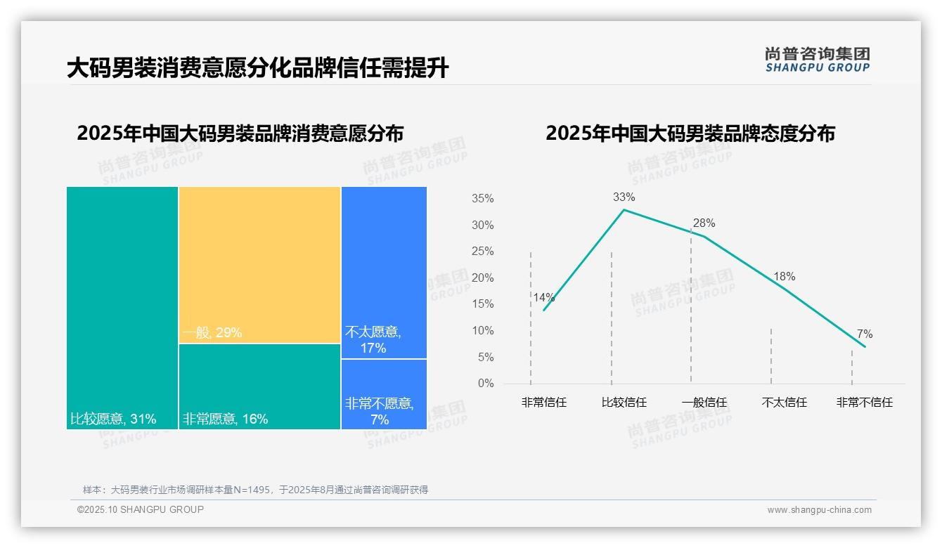 国产品牌吸引87%消费者——引自尚普咨询集团消费者调研报告-2025年10月-大码男装-38