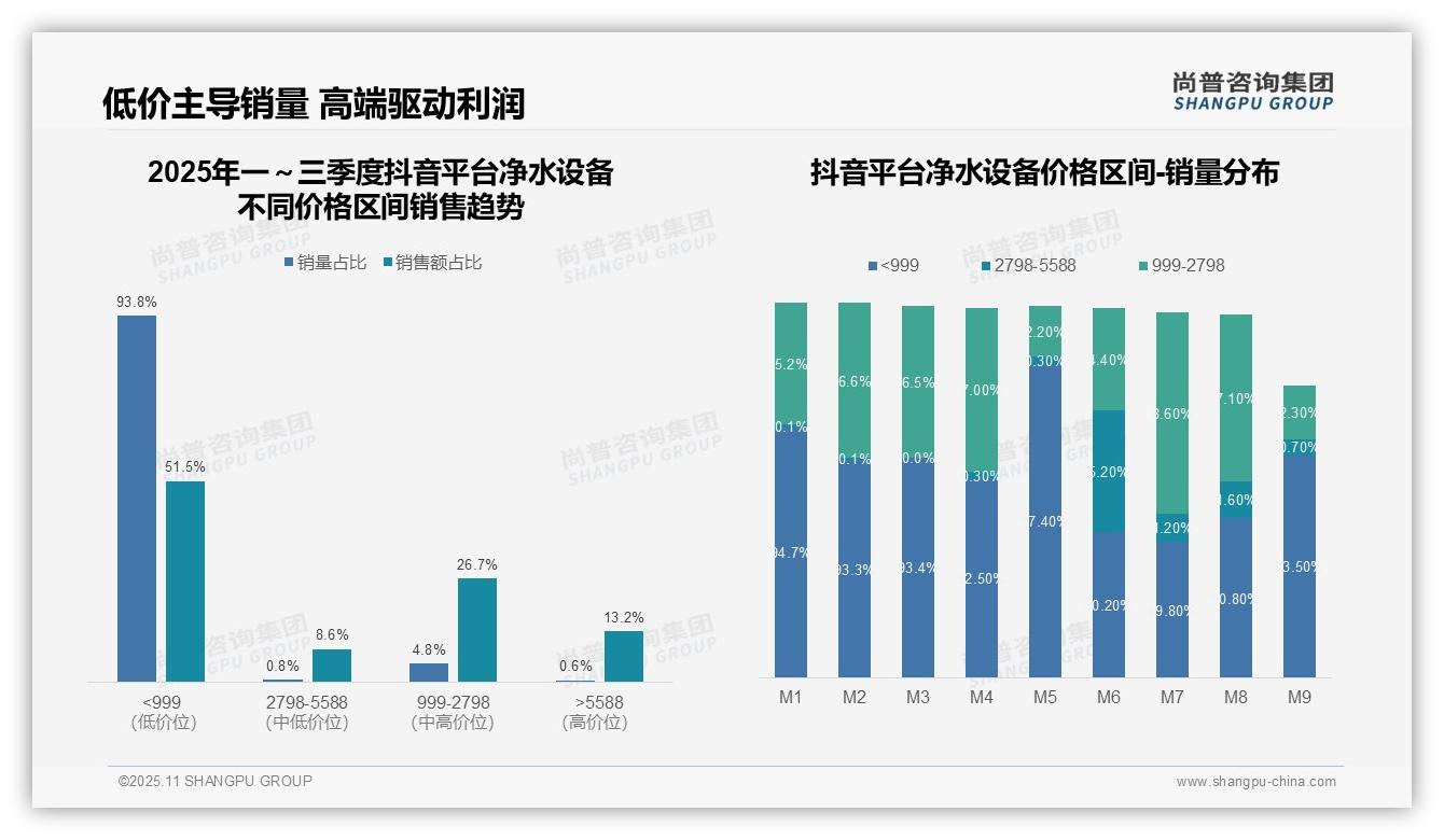 抖音净水设备93.8%销量来自低价区间，_尚普咨询集团报告给出权威数据-2025年11月-净水设备-38