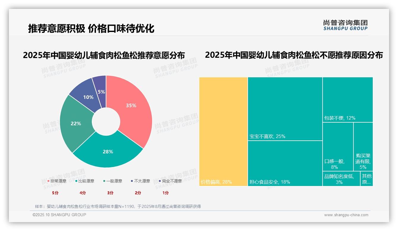 官方数据:尚普咨询集团报告显示35%消费者首重营养成分-2025年10月-婴幼儿辅食肉松鱼松-38