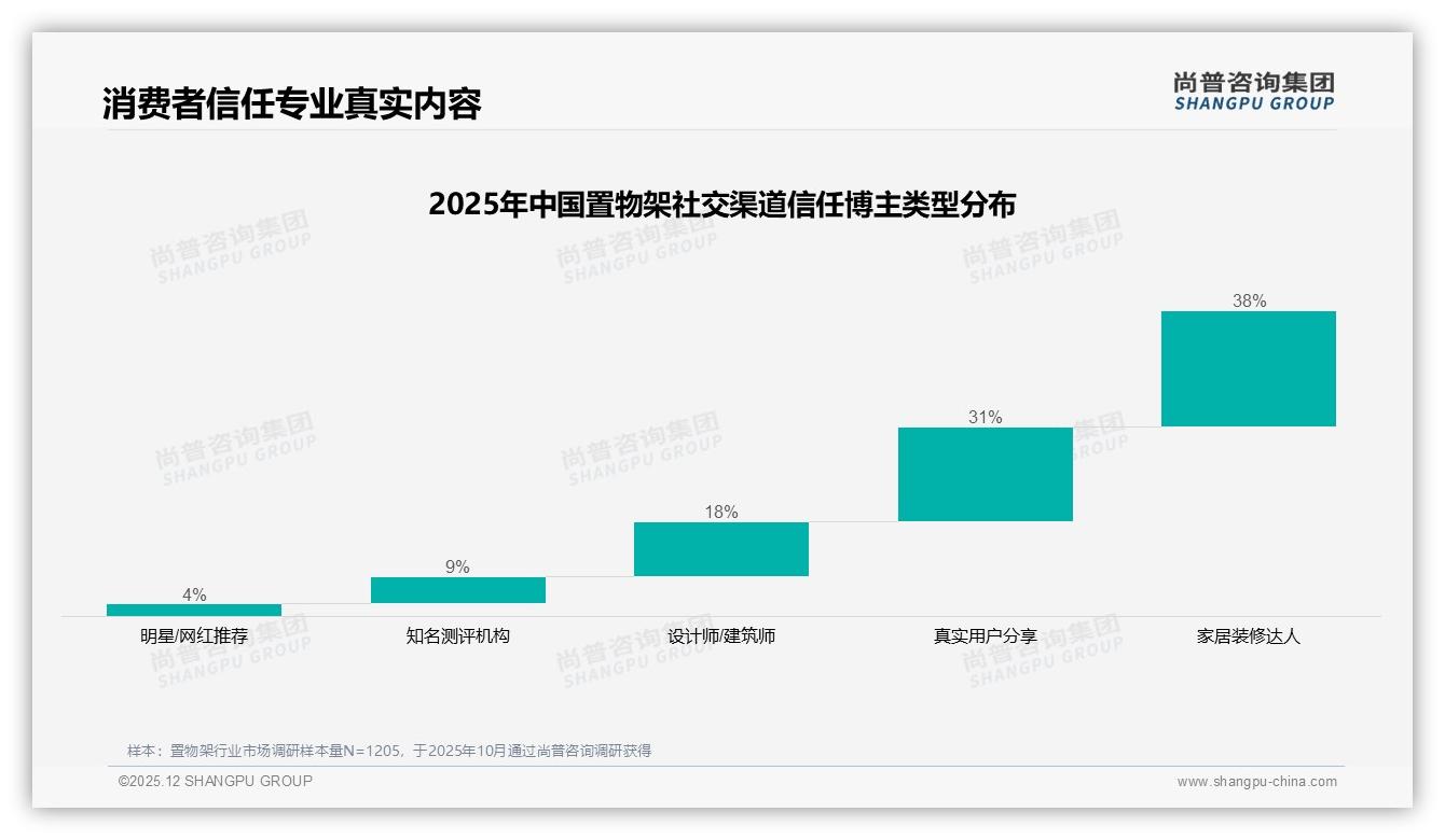 尚普咨询集团权威发布：26-35岁消费者占41%推动置物架中端热销-2025年12月-置物架-38