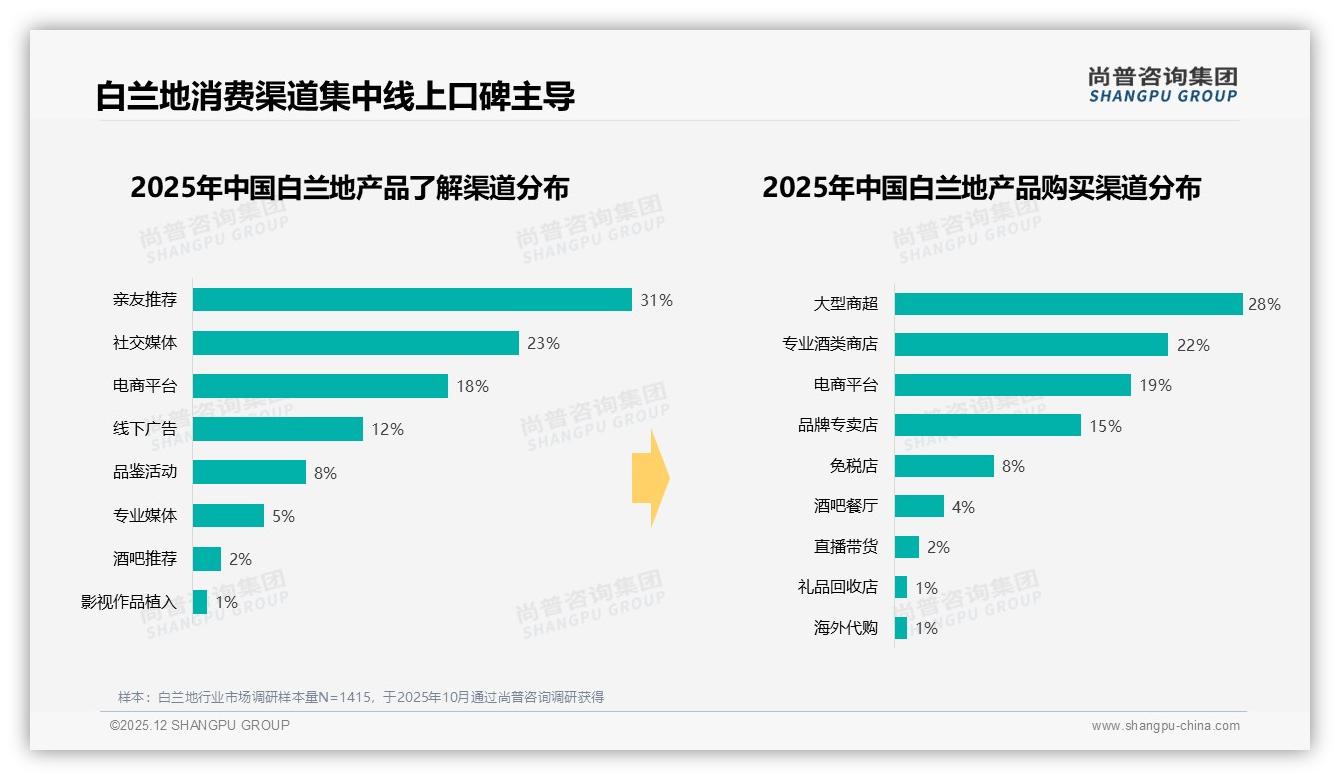进口白兰地62%偏好碾压国产，品质优先型34%人群愿付溢价——尚普咨询集团白兰地品类年报-2025年12月-白兰地-38