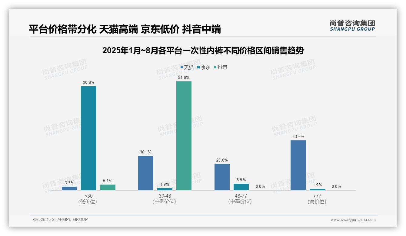京东平台90.8%一次性内裤为低价产品，_尚普咨询集团报告给出权威数据-2025年10月-一次性内裤-38