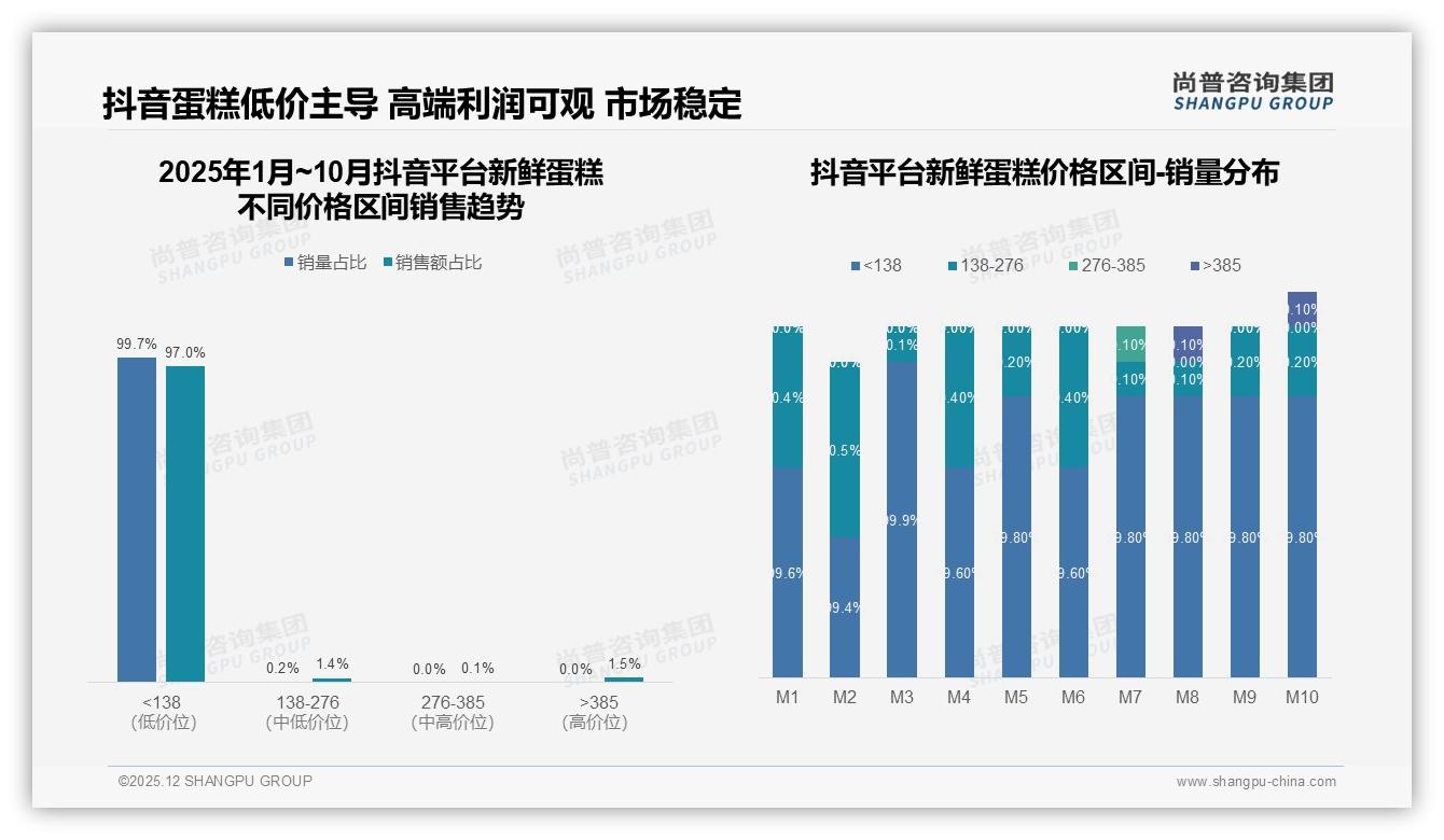 尚普咨询集团品类洞察：84%抖音销售额集中新鲜蛋糕，138元以下占99%销量-2025年12月-新鲜蛋糕-38