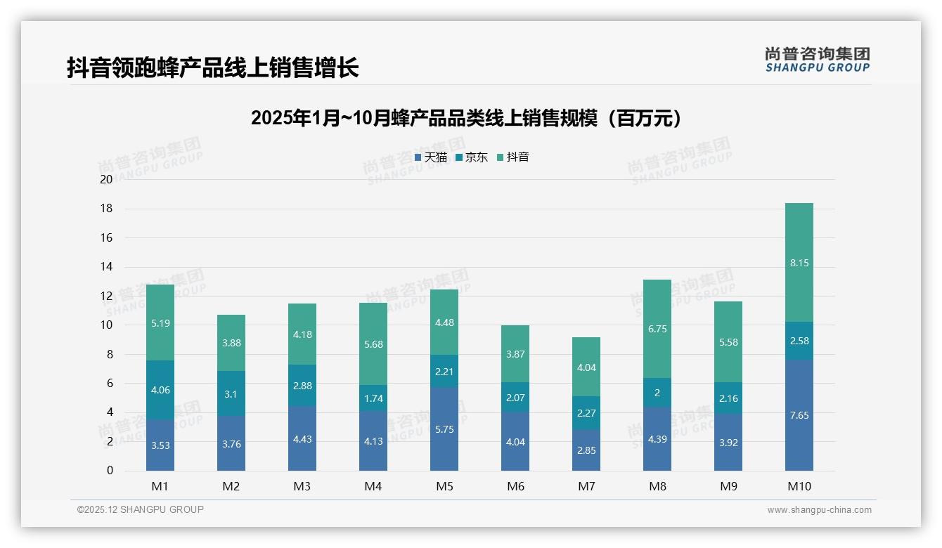 蜂产品38%线上渠道占比，电商平台如何抓住31%信息入口——尚普咨询集团白皮书指出-2025年12月-蜂产品-38