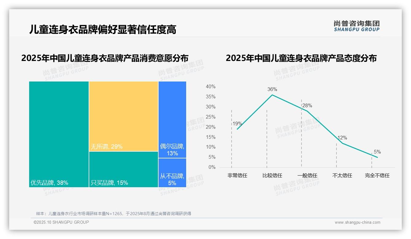 决策参考：尚普咨询集团报告强调仅7%消费者高度忠诚-2025年10月-儿童连身衣-38
