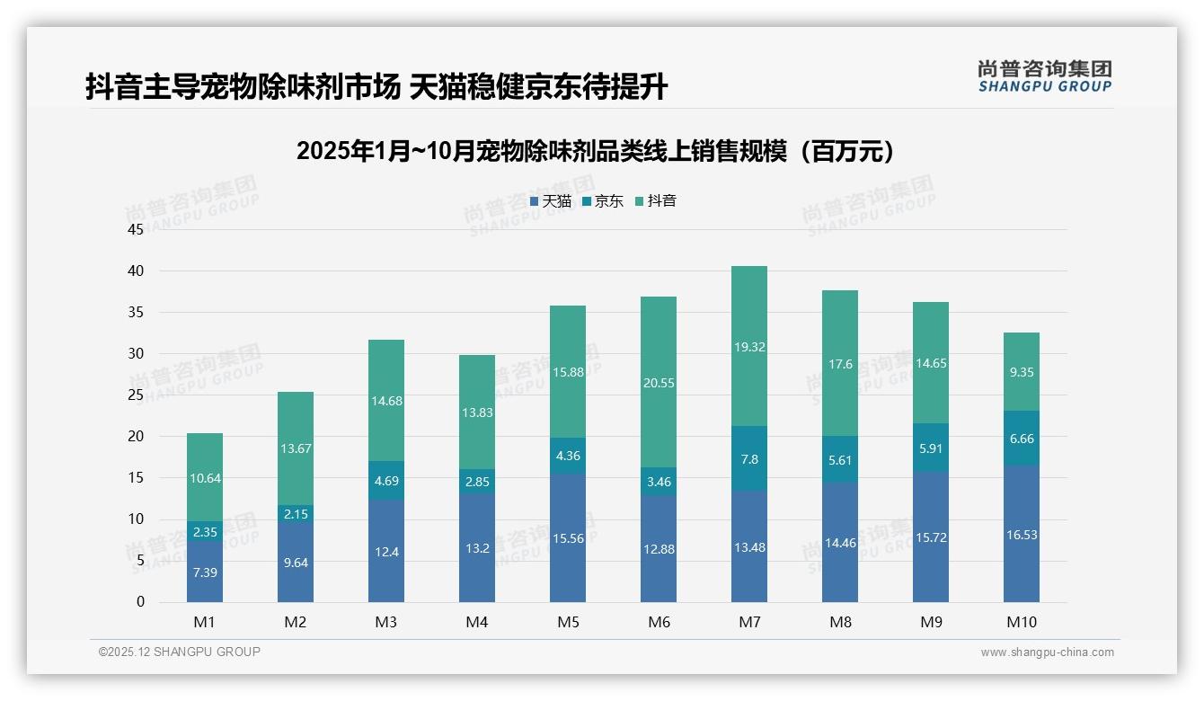 尚普咨询集团数据洞察：26到35岁女性占58%宠物除味剂消费主力，喷雾型需求爆发-2025年12月-宠物除味剂-38