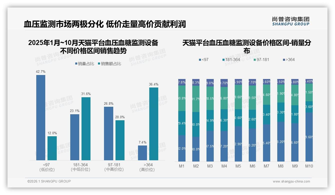 每年1至2次复购仅35%血压血糖监测设备陷低频困境，尚普咨询集团数据洞察：破局靠家庭捆绑策略-2026年1月-血压血糖监测设备-38