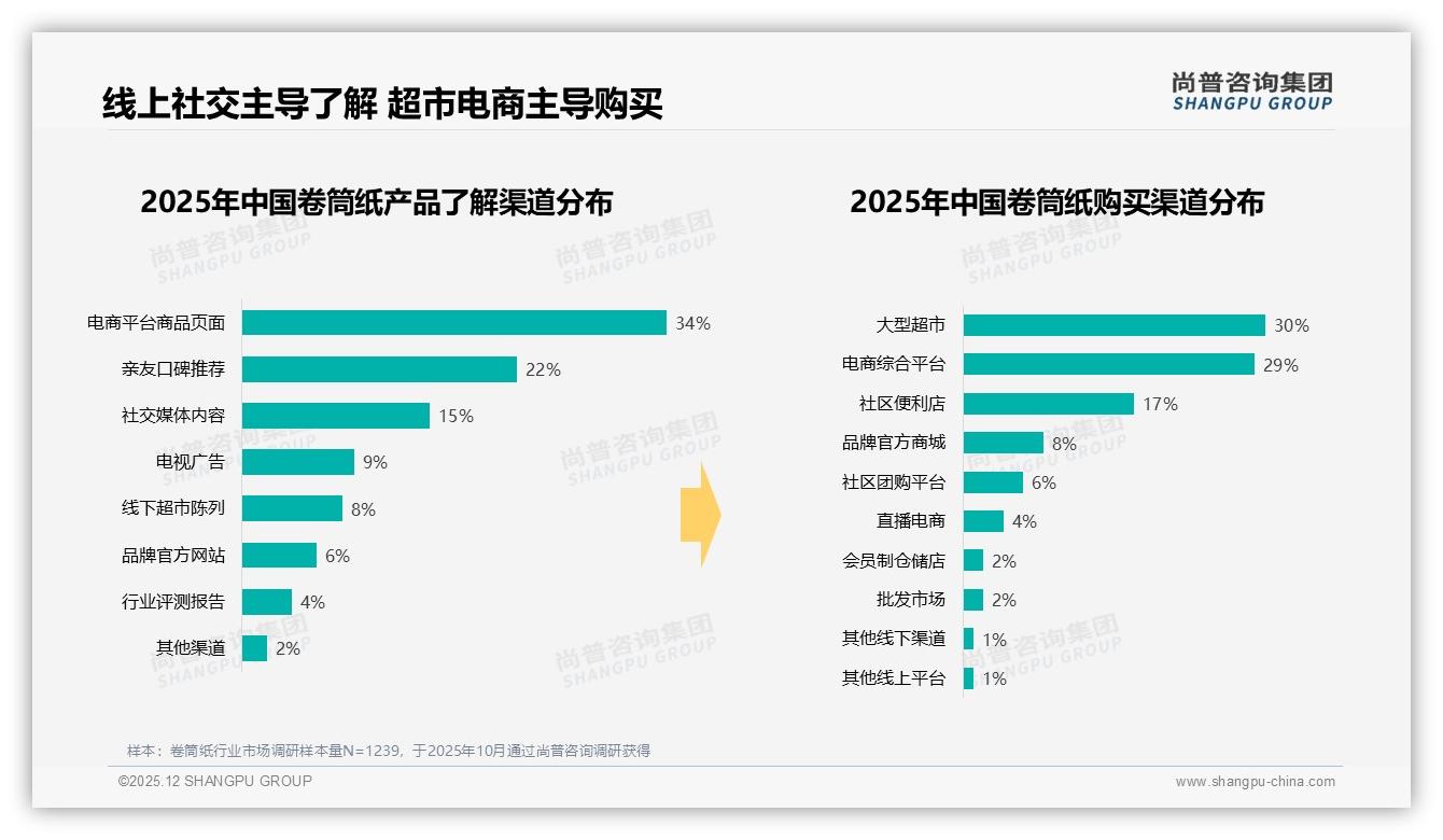 尚普咨询集团卷筒纸趋势报告：26-45岁家庭贡献59%卷筒纸销量，中端规格成增长引擎-2025年12月-卷筒纸-38