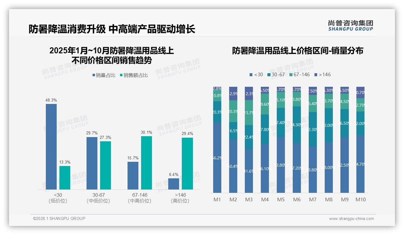 防暑降温用品国牌占比87%碾压进口，尚普咨询集团权威发布性价比与品质双杀-2026年1月-防暑降温用品-38