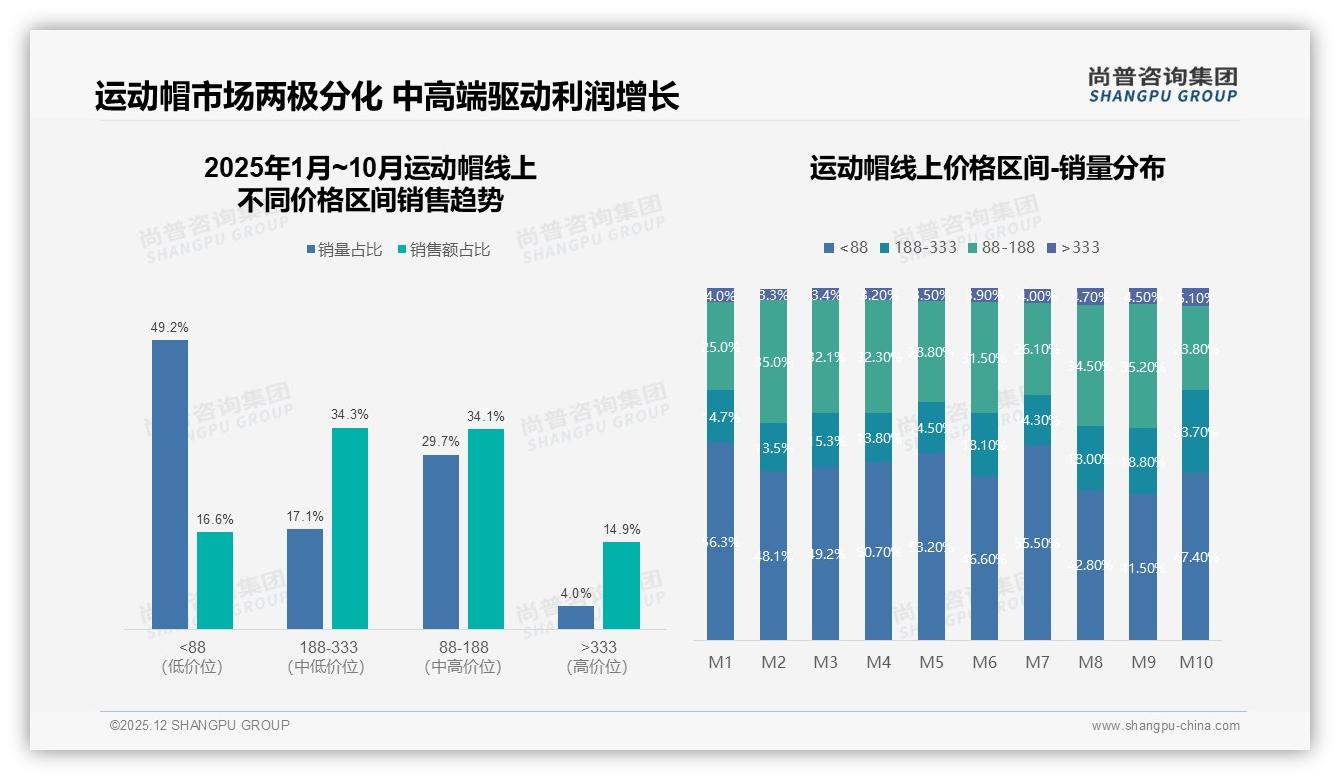 30到80元价格段占比66%运动帽中端定价成黄金带，品牌利润与销量双赢——尚普咨询集团运动帽品类年报-2025年12月-运动帽-38
