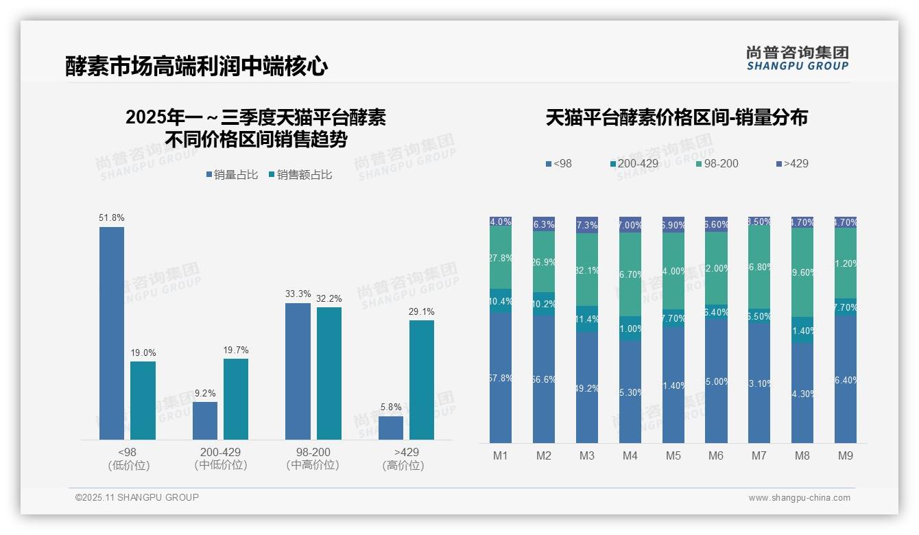 尚普咨询集团报告聚焦：高端酵素销量占比仅5.8%市场潜力-2025年11月-酵素-38