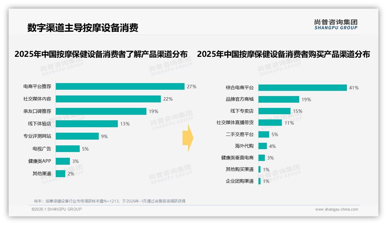59%消费者单次低于千元按摩保健设备低价便携款才是走量王——尚普咨询集团报告披露-2026年1月-按摩保健设备-38