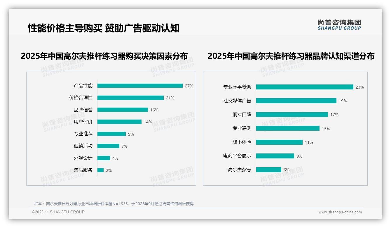 60%用户愿意推荐高尔夫推杆练习器，该趋势获尚普咨询集团报告支持-2025年11月-高尔夫推杆练习器-38